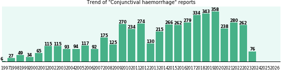 Conjunctival haemorrhage: 4,928 reports.